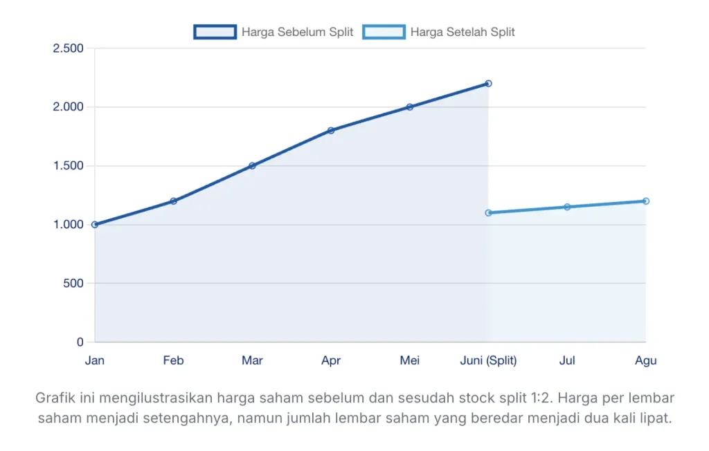 Grafik Stock Split Saham